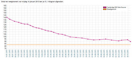 cambridge dieet statistiek